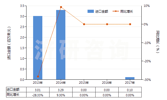 2013-2017年中國頭孢噻肟及其鹽(HS29419057)進口總額及增速統(tǒng)計